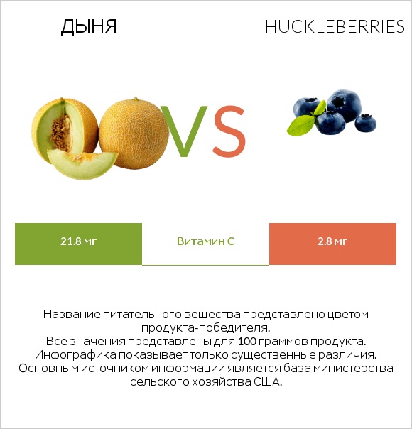 Дыня vs Huckleberries infographic