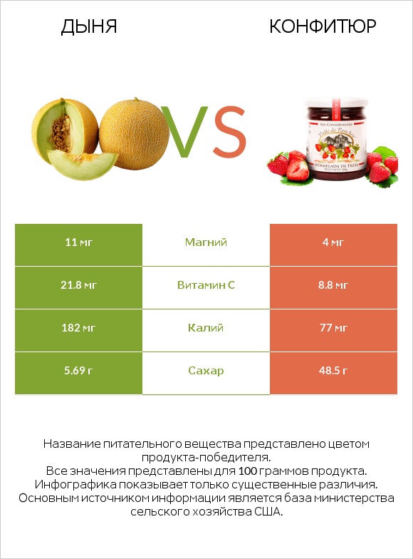 Дыня vs Конфитюр infographic