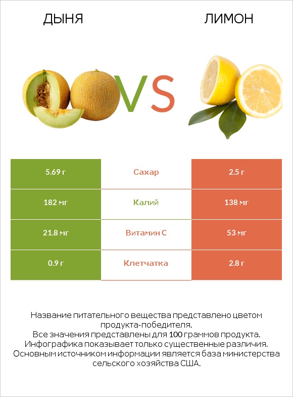 Дыня vs Лимон infographic
