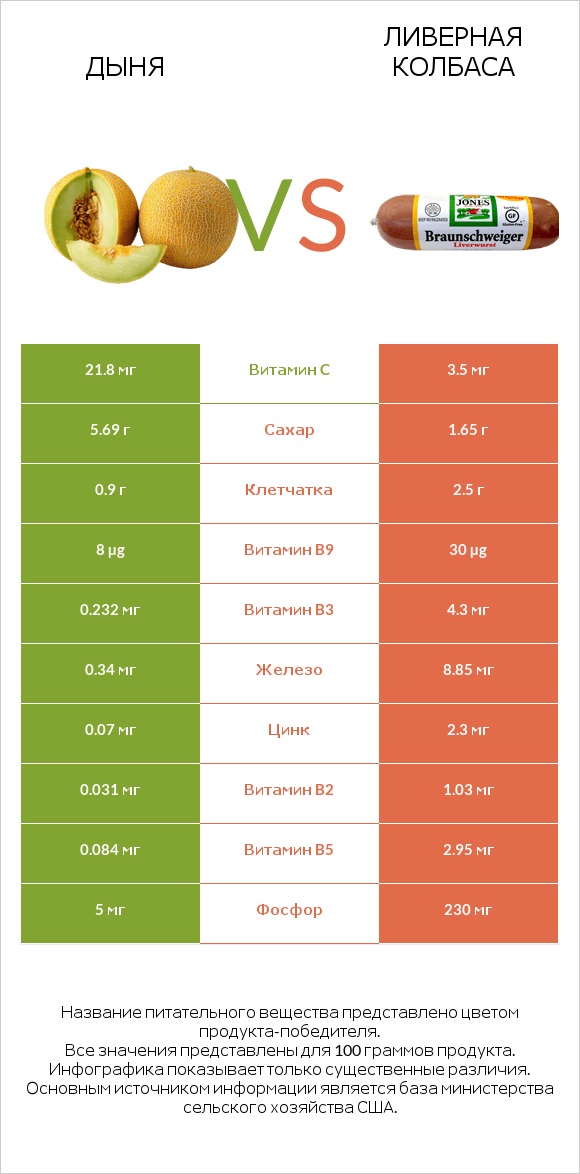 Дыня vs Ливерная колбаса infographic