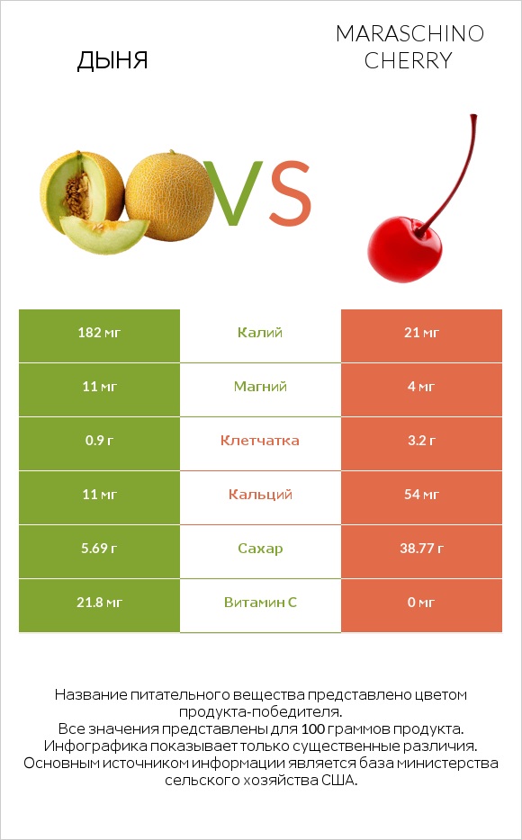 Дыня vs Maraschino cherry infographic