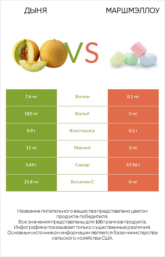 Дыня vs Маршмэллоу infographic