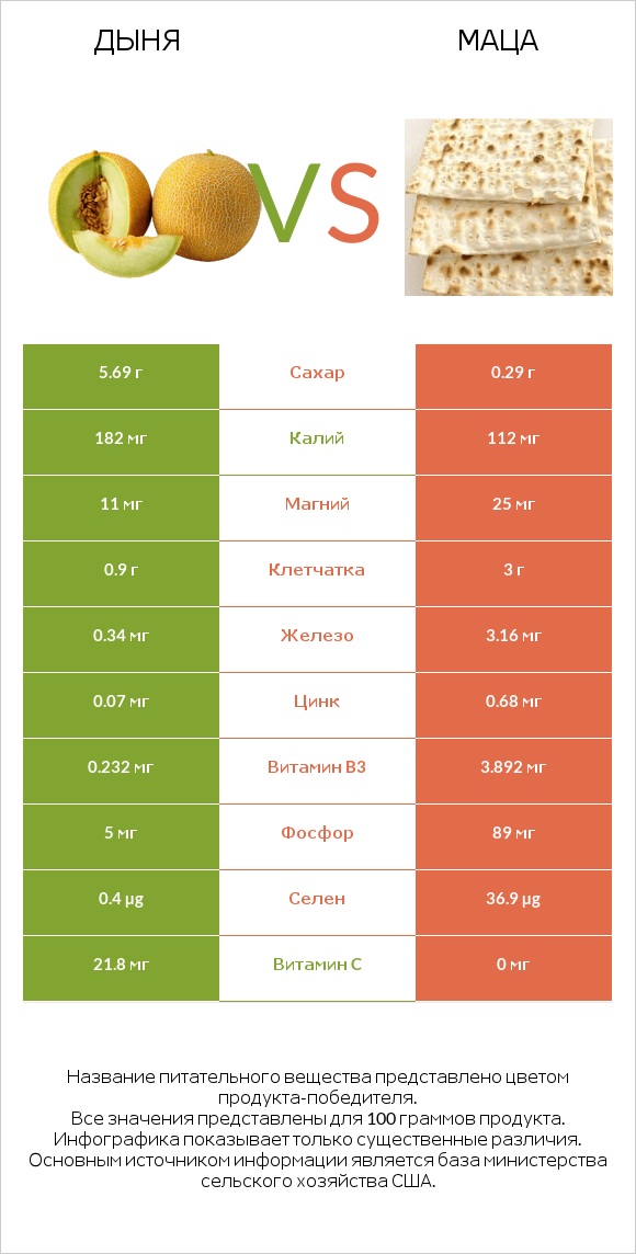 Дыня vs Маца infographic