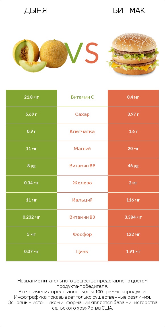 Дыня vs Биг-Мак infographic