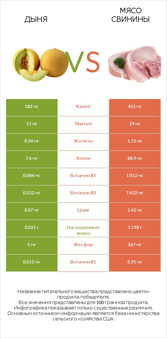 Дыня vs Мясо свинины infographic