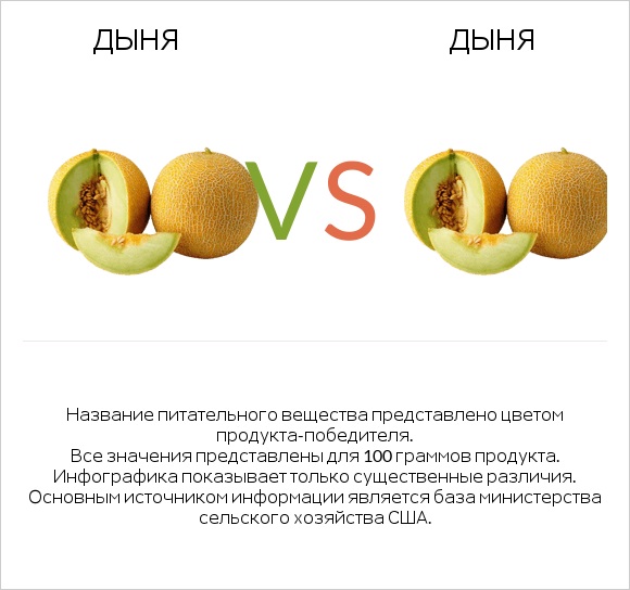 Дыня vs Дыня infographic