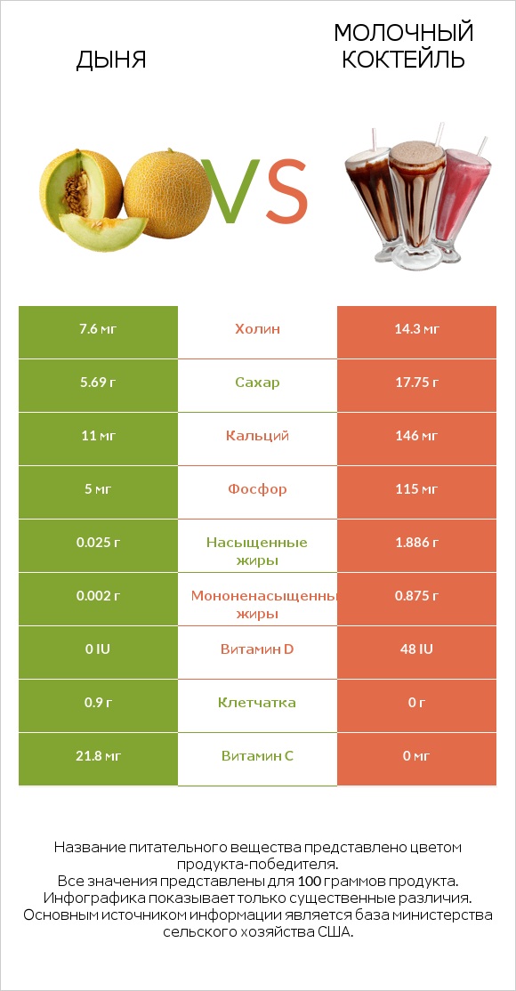 Дыня vs Молочный коктейль infographic