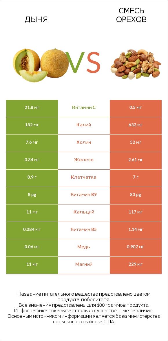 Дыня vs Смесь орехов infographic