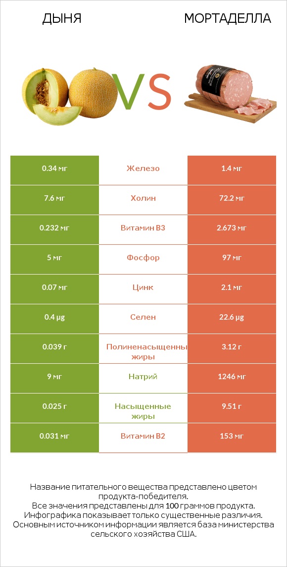 Дыня vs Мортаделла infographic