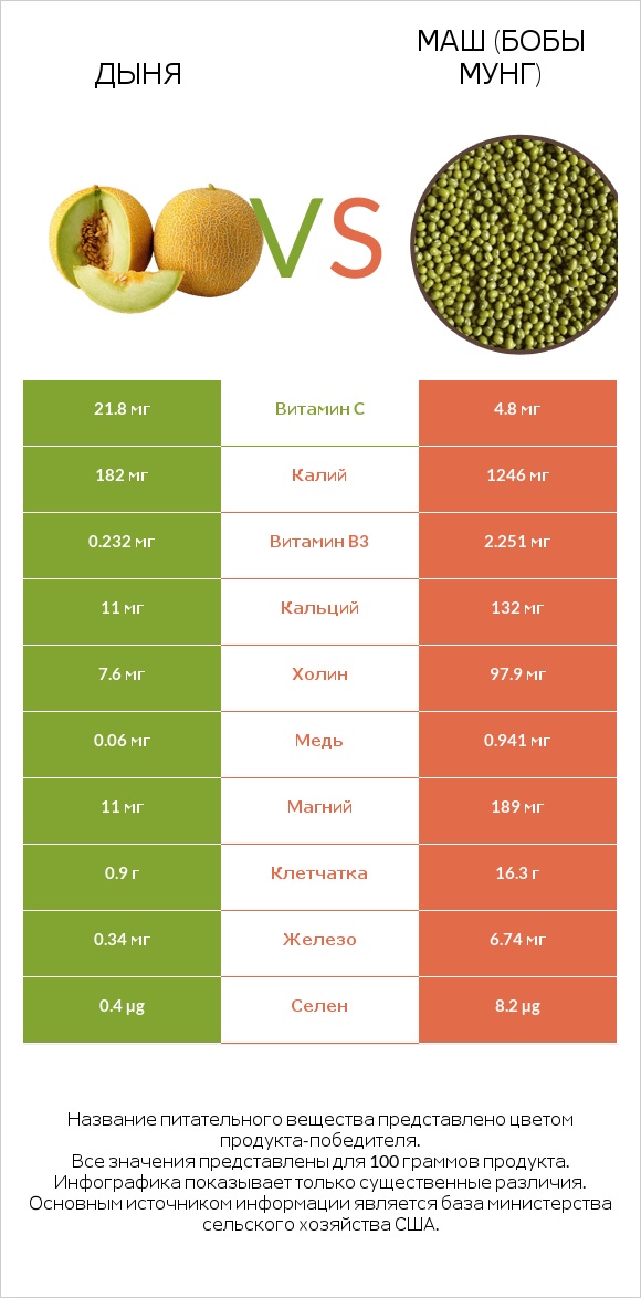 Дыня vs Маш (бобы мунг) infographic