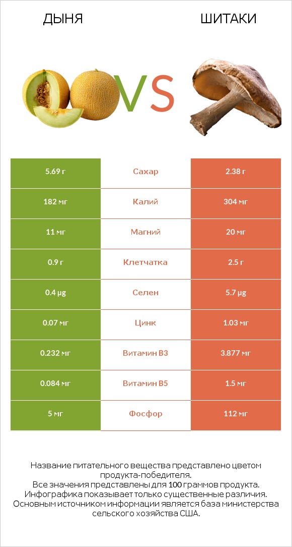 Дыня vs Шитаки infographic