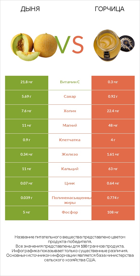 Дыня vs Горчица infographic