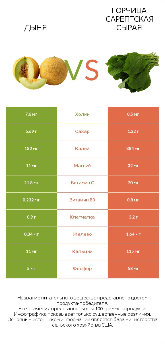 Дыня vs Горчица сарептская сырая infographic