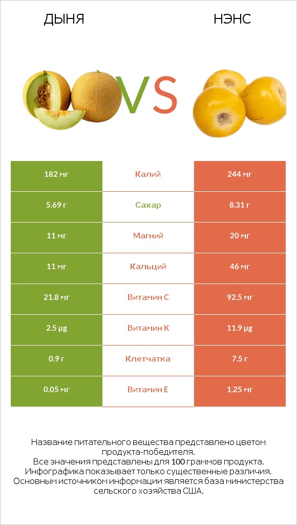 Дыня vs Нэнс infographic