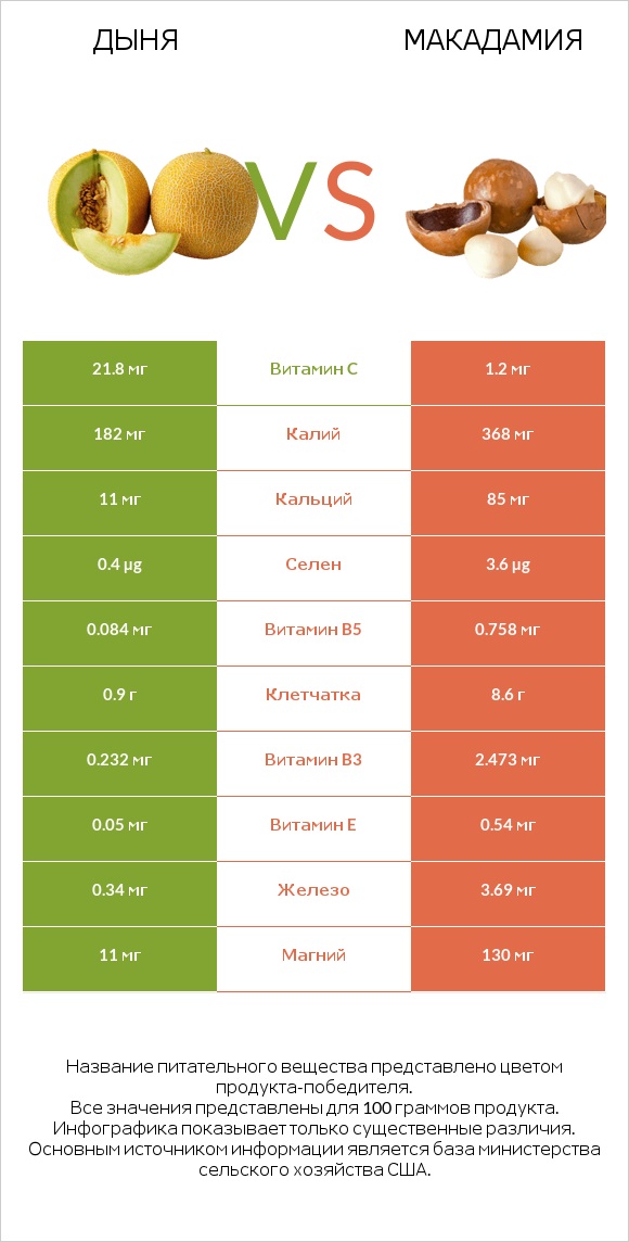 Дыня vs Макадамия infographic