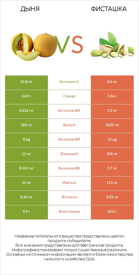 Дыня vs Фисташка infographic