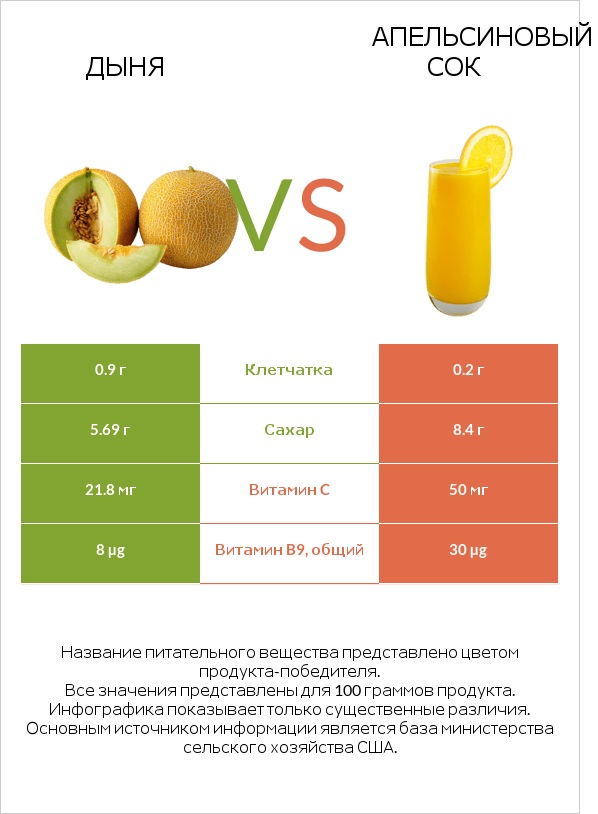 Дыня vs Апельсиновый сок infographic