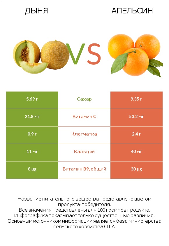 Дыня vs Апельсин infographic