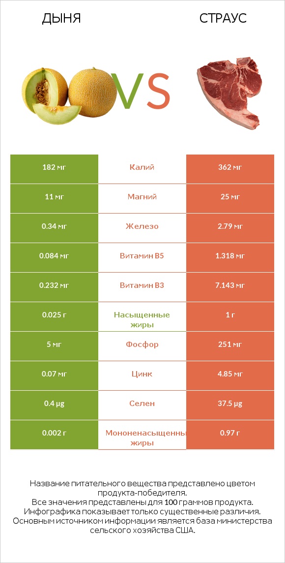 Дыня vs Страус infographic