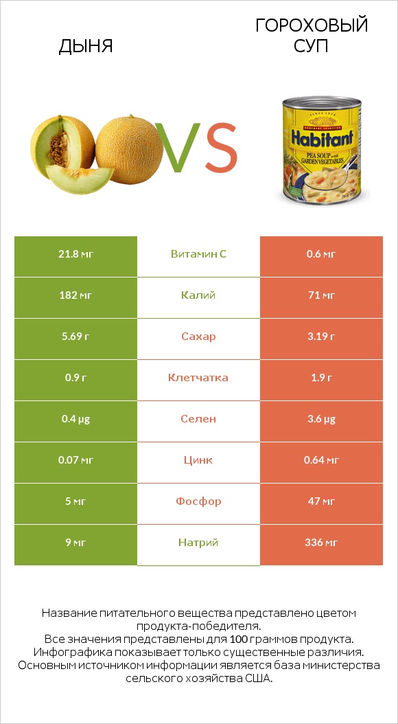 Дыня vs Гороховый суп infographic