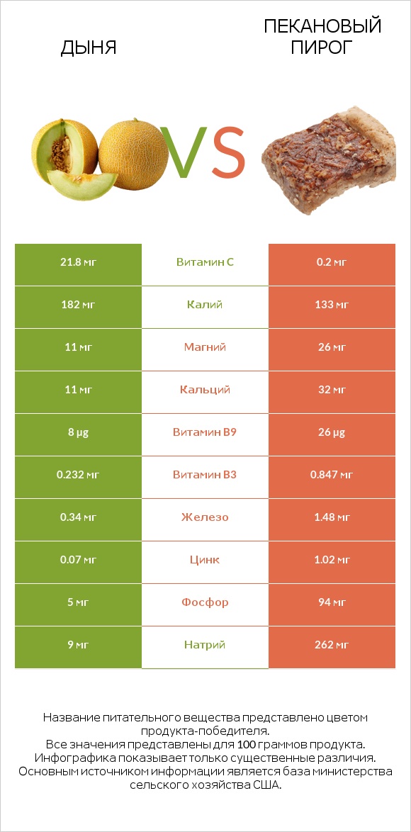 Дыня vs Пекановый пирог infographic