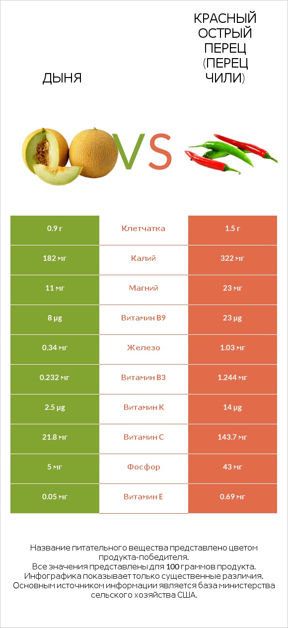 Дыня vs Красный острый перец (перец чили) infographic