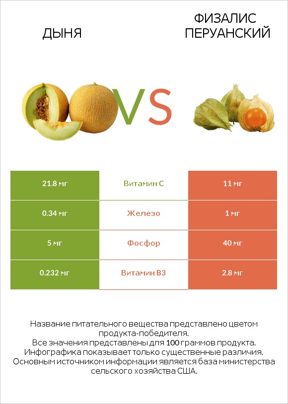 Дыня vs Физалис перуанский infographic