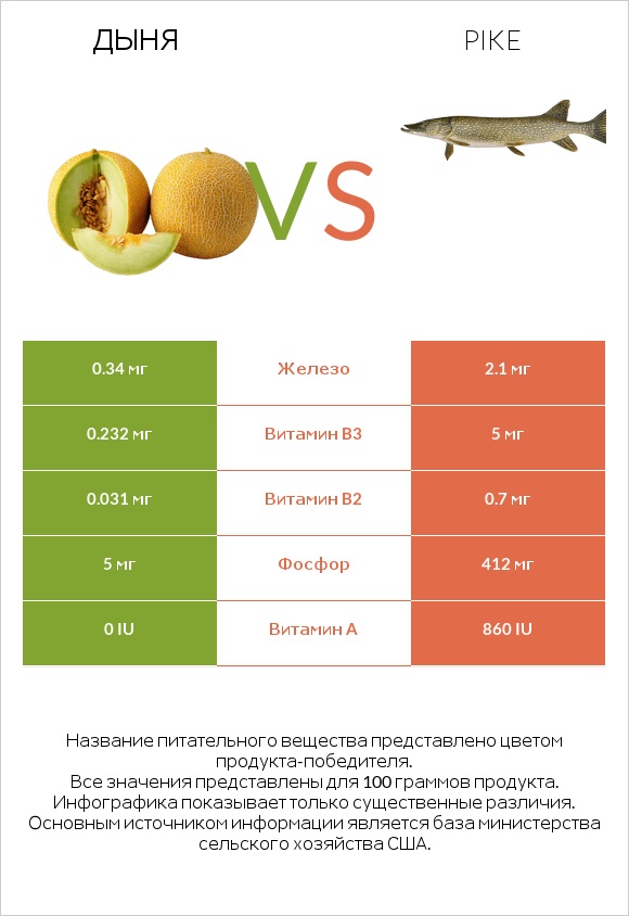 Дыня vs Pike infographic
