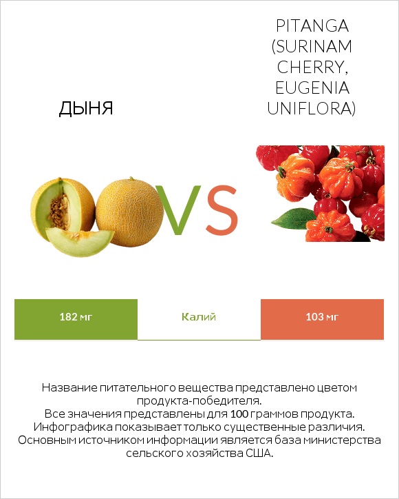 Дыня vs Pitanga (Surinam cherry, Eugenia uniflora) infographic