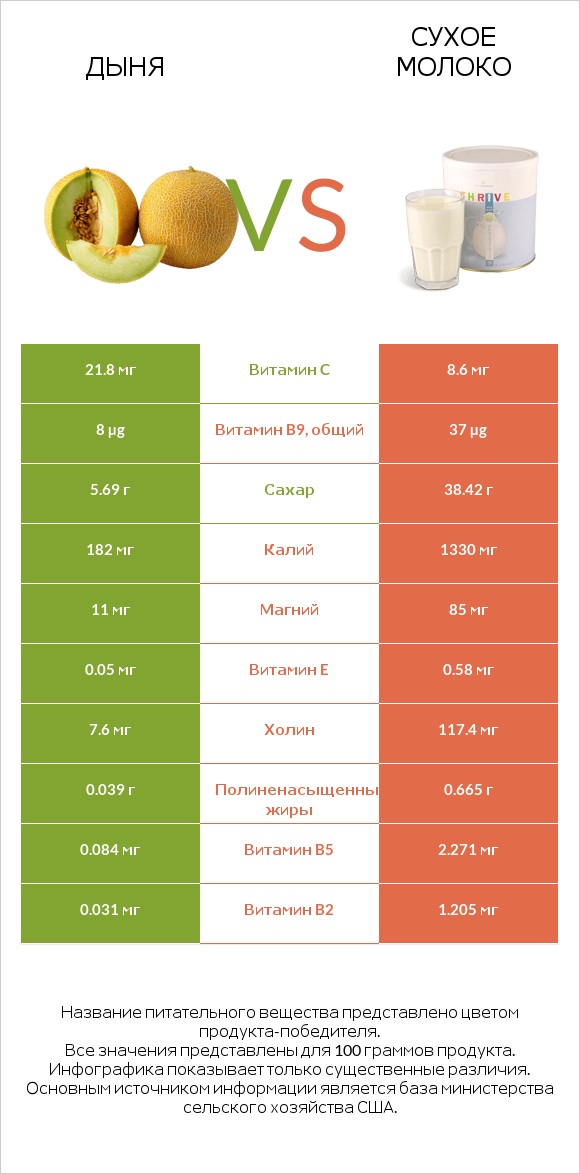 Дыня vs Сухое молоко infographic