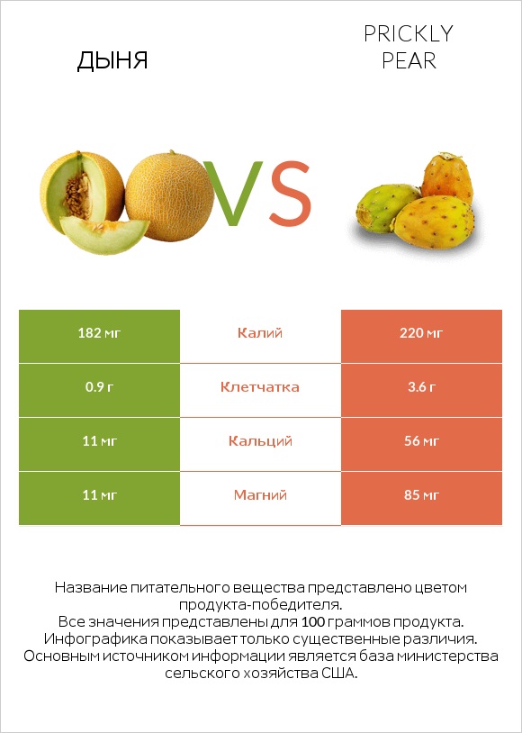 Дыня vs Prickly pear infographic