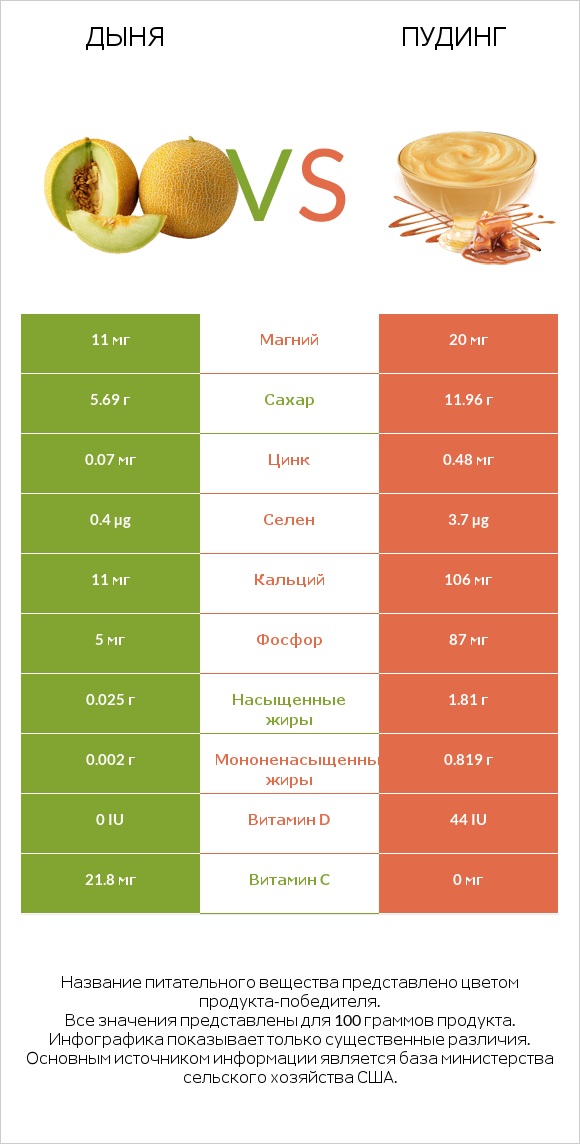 Дыня vs Пудинг infographic