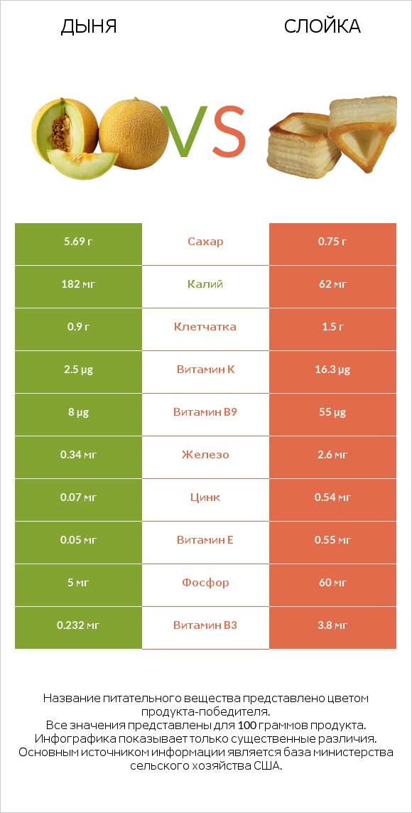 Дыня vs Слойка infographic