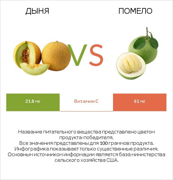 Дыня vs Помело infographic