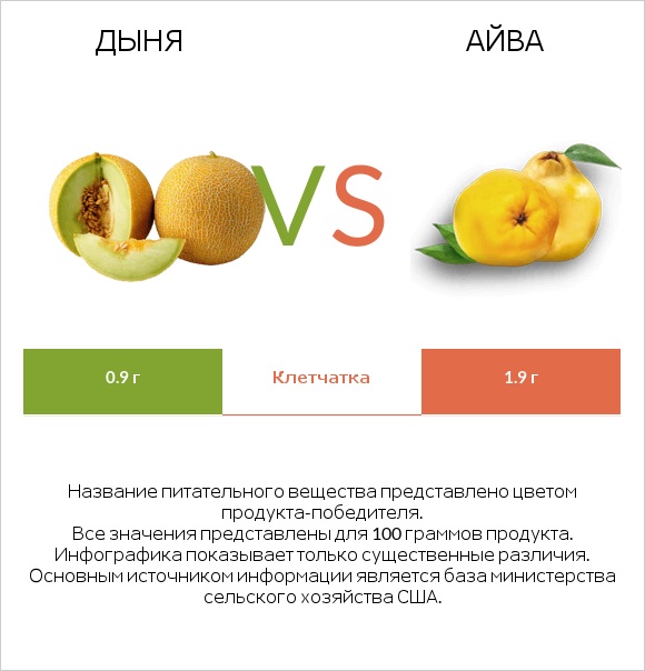 Дыня vs Айва infographic