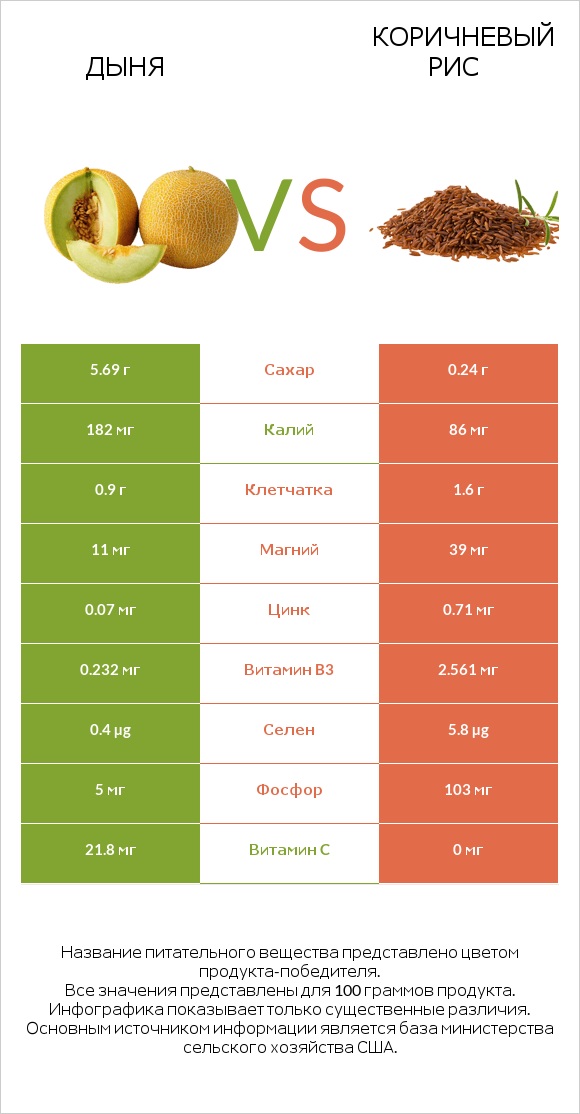 Дыня vs Коричневый рис infographic