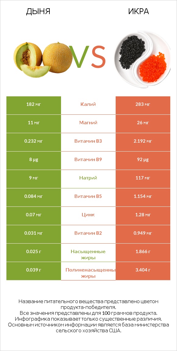 Дыня vs Икра infographic