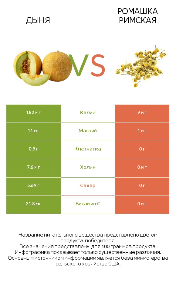 Дыня vs Ромашка римская infographic