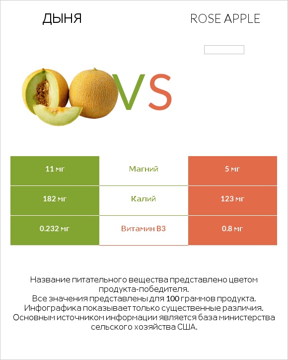 Дыня vs Rose apple infographic