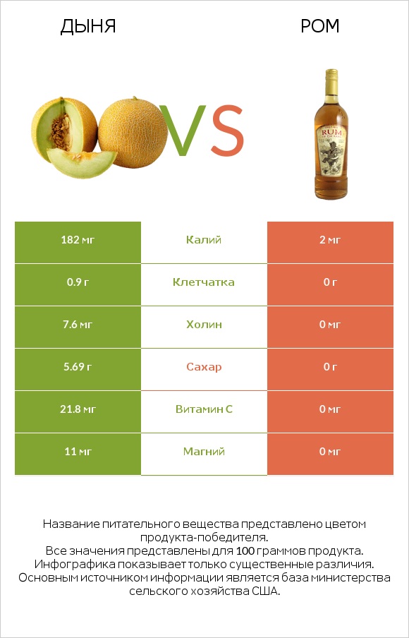 Дыня vs Ром infographic