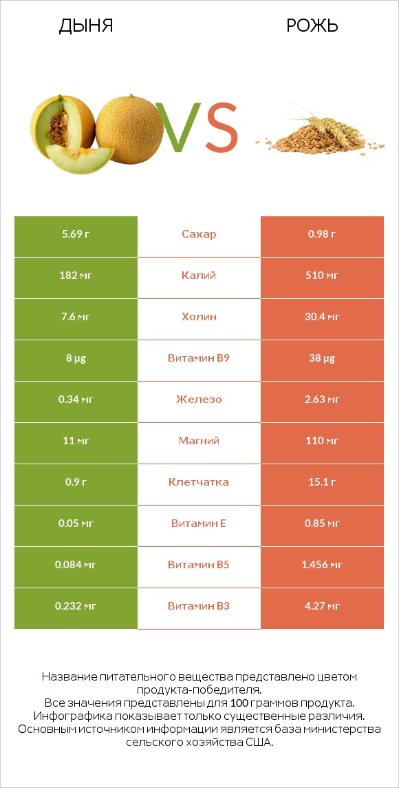 Дыня vs Рожь infographic