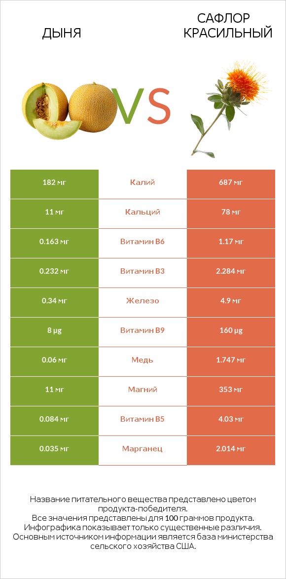 Дыня vs Сафлор красильный infographic