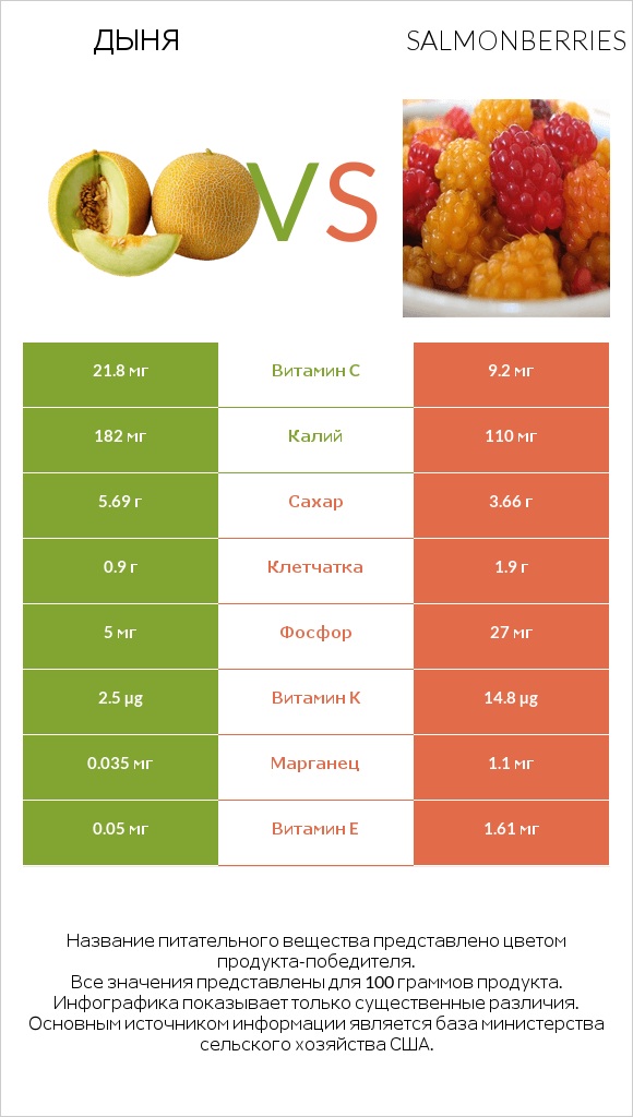 Дыня vs Salmonberries infographic