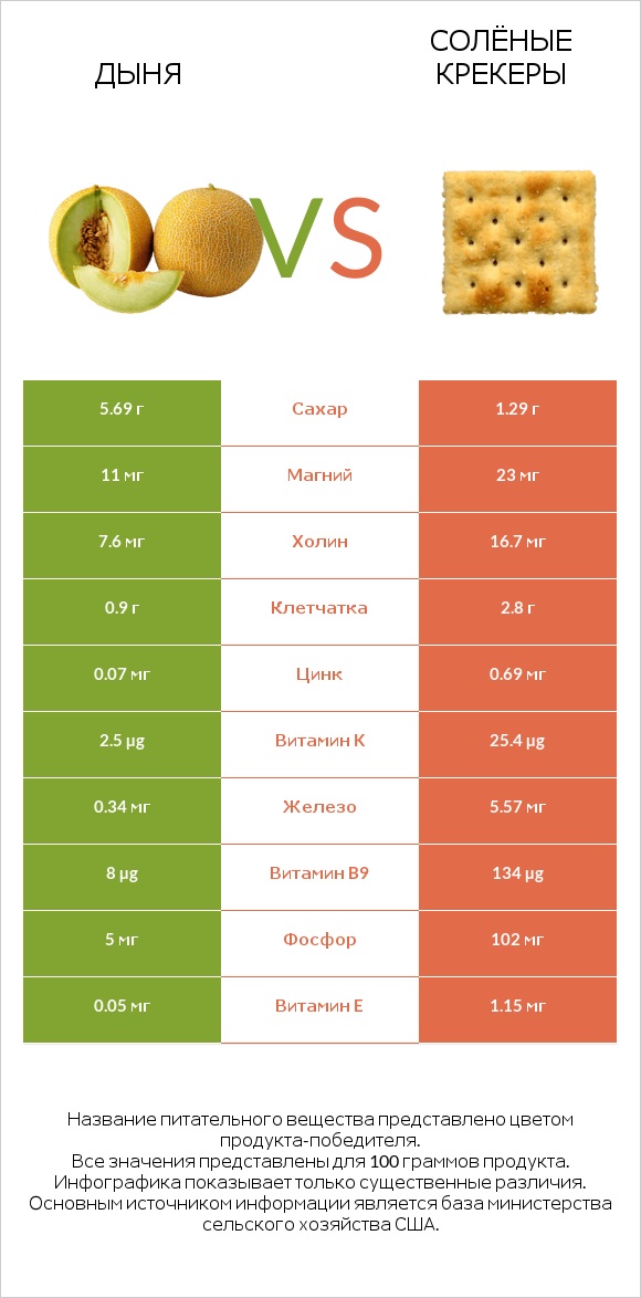 Дыня vs Солёные крекеры infographic