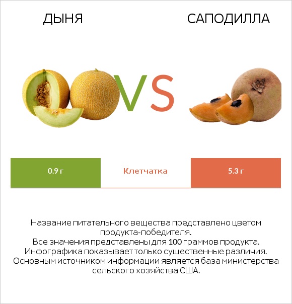 Дыня vs Саподилла infographic
