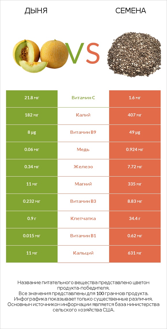 Дыня vs Семена infographic