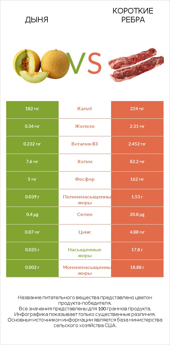 Дыня vs Короткие ребра infographic