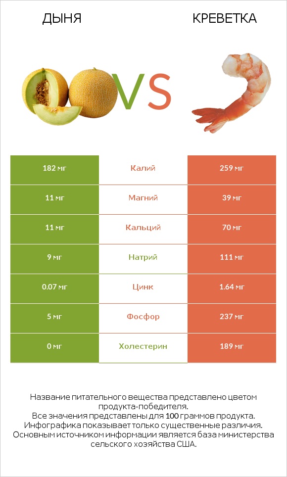 Дыня vs Креветка infographic