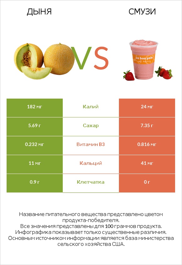 Дыня vs Смузи infographic