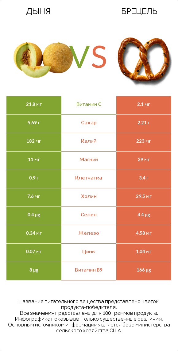 Дыня vs Брецель infographic
